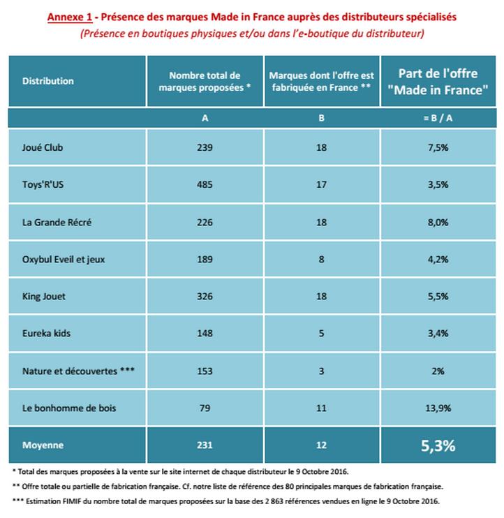part des jeux jouets proposée made in france